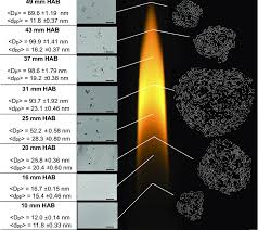 Soot Morphology Evolution In The Flame Left Mean Aggregate