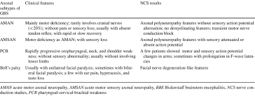 clinical features and ncs of axonal gbs