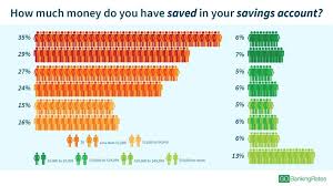 58 Of Americans Have Less Than 1 000 In Savings