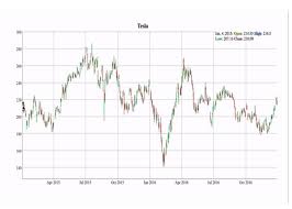 Stock analysis for tesla inc (tsla:nasdaq gs) including stock price, stock chart, company news, key statistics, fundamentals and company profile. Tesla Candlestick Chart Famba