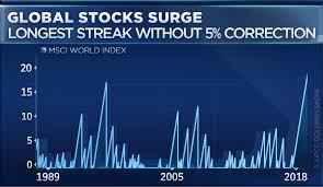 Global Stocks See Longest Streak Without A 5 Percent Correction