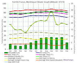 Climate Graph For Fort De France Martinique