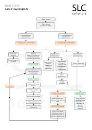 Small Claims Flow Chart 2011 07 25 Slc Solicitors