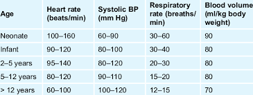 1 Normal Vital Signs For Infants And Children Download Table
