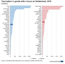 Eu imports from malaysia have gradually increased since 2006 and stand at € 25.6 billion in 2018 while eu exports have also seen a growing trend to reach €14.2 billion last year. Switzerland Eu International Trade In Goods Statistics Statistics Explained