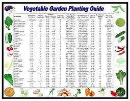 planting calendars when to plant