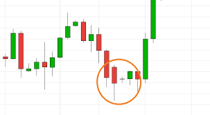 21 Easy Candlestick Patterns And What They Mean