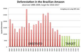 Deforestation Stats Forest Data Tables