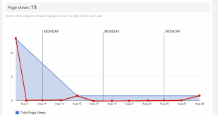 Google Chart Add Vertical Line On Every Monday Stack Overflow
