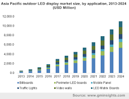 outdoor led display market size share