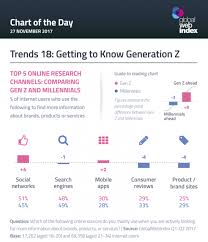 Online Generation Z Trends 2018 In 2019 Generation Z