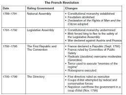 Causes Of The French Revolution French Revolution Chart