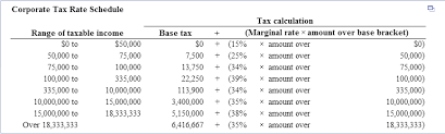 Solved Using The Corporate Tax Rates Calculate The Tax L