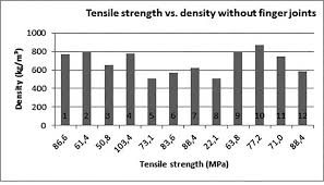 Chart Comparing Density To Tensile Strength For Samples