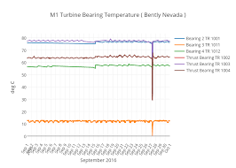 M1 Turbine Bearing Temperature Bently Nevada Scatter