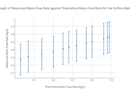 Graph Of Measured Mass Flow Rate Against Theoretical Mass
