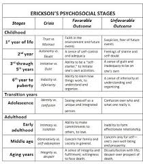 Eriksons Psychosocial Tasks Nclex Erickson Stages Of