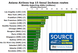 Asiana Airlines Competes With Korean Air On 50 Routes