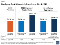 Image result for how much is 2016 medicare part b premium