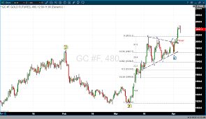 gold futures consolidate forming a base