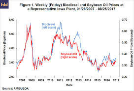 The Relationship Between Biodiesel And Soybean Oil Prices