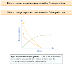 Measuring Rate Of Reaction
