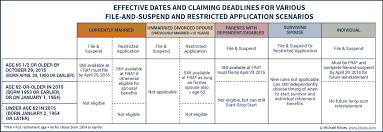 Important Dates For New Social Security Claiming Strategy