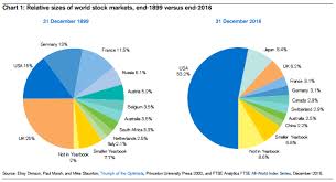 Think Global To Avoid The Shrinking U S Stock Market A