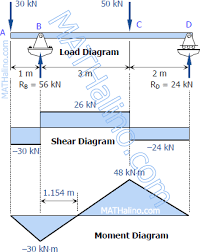 problem 403 shear and moment diagrams
