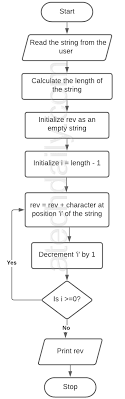 algorithm and flowchart to reverse a string