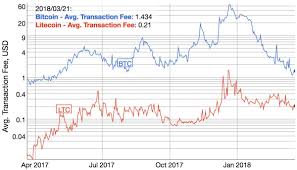 Broadcast Transaction Via Insight Bitcoin Cash Litecoin