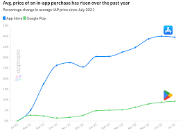apple s in app purchase s jumped