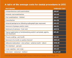 Dental Insurance Compare Private Dental Insurance Plans