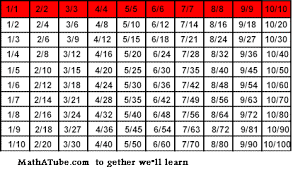 Equivalent Fractions Worksheet True To Life Equivalent