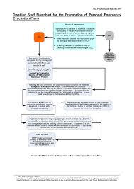 Disabled Staff Flowchart For The Preparation Of Personal