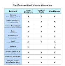 Wood Smoke Comparison Chart