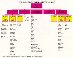 Tuol Sleng Organizational Chart Genocide Studies Program