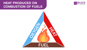 combustion fuels heat produced on