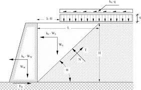 Seismic Stability Of Retaining Walls