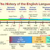 Histroy of English Language
