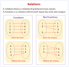 Relations And Functions Lessons