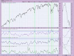 Put Call Ratio Revisited Decisionpoint Stockcharts Com