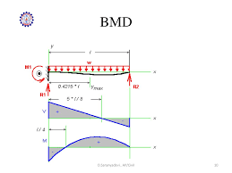 Draw shear force and bending moment diagram for a cantilever beam ab of 4 m long having its fixed end at a and loaded with uniformly distributed load of 2 kn/m over entire span and point load of 3 kn acting upward at the free end of cantilever. Strength Of Materials Unit 2 Propped Cantilever Ppt Download