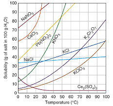 Solubility Diagram