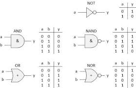 This example uses tikz for arrows and its matrix library for math nodes. Implementing Logic Functions Using Only Nand Or Nor Gates