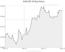 Aud To Usd Exchange Rate Forecast To Reach Parity In Early