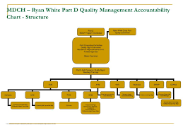 Ppt Quality Program Evaluation Using Results For Qi