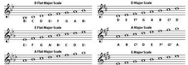 A moderately low male voice; Learn The 12 Major Scales Basic Music Theory