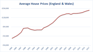 Why Uk Property Prices Could Stay Flat For 20 Years Uk