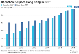 Chart Of The Day Shenzhen Overtakes Hong Kong Caixin Global
